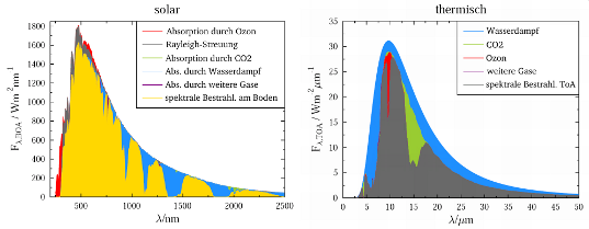 Radiative effects of absorption, scattering, and emission